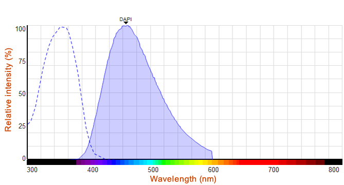dapi染料的激发光波长和发射光波长光谱图