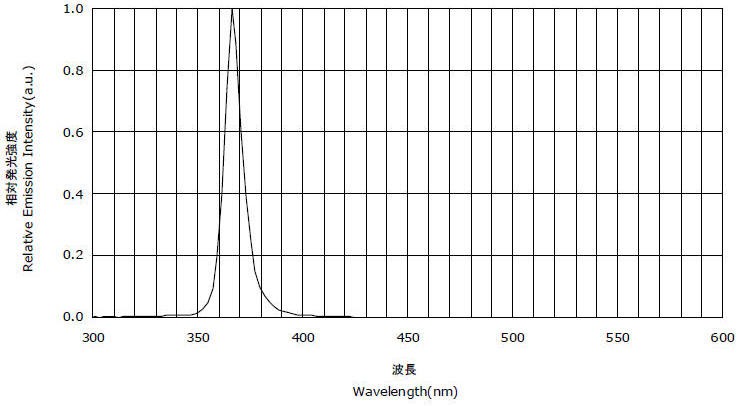 LUYOR-3104/LUYOR-3105的紫外频谱图