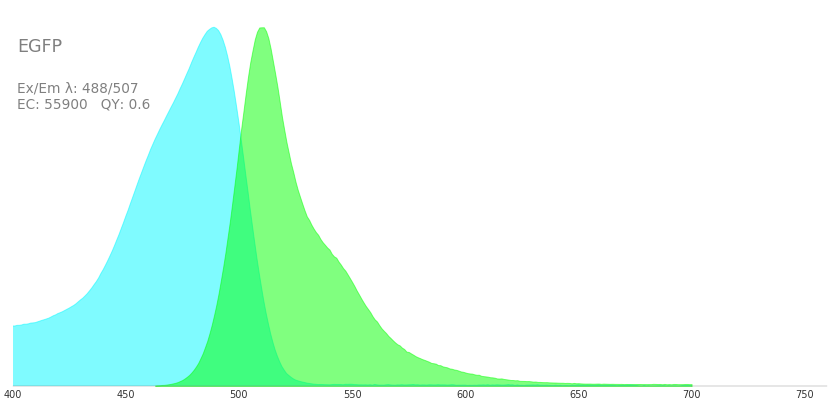 GFP荧光蛋白的激发光和发射光光谱图