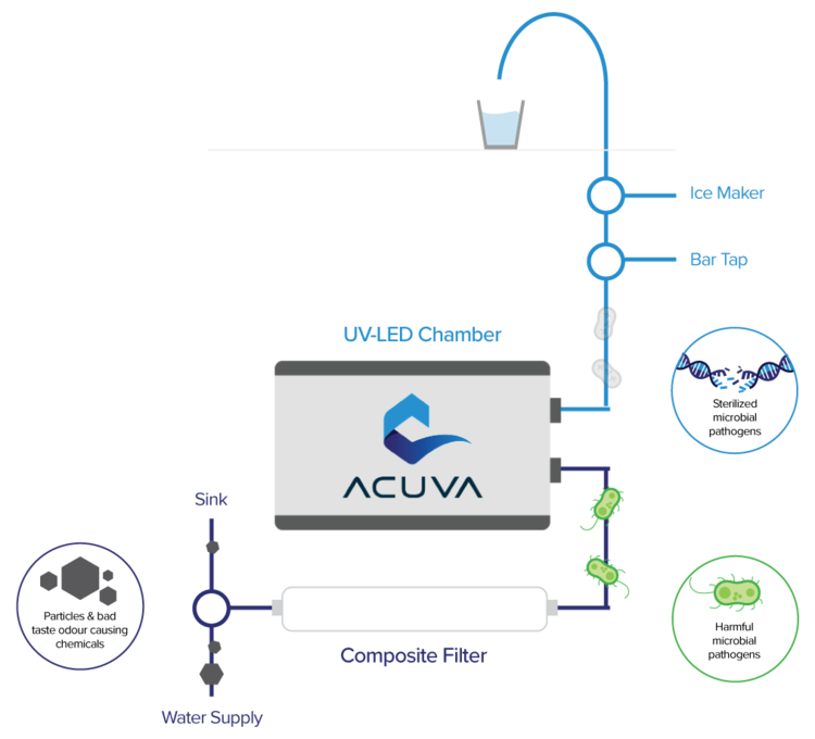 Acuva UV LED水消毒技术将进军印度市场