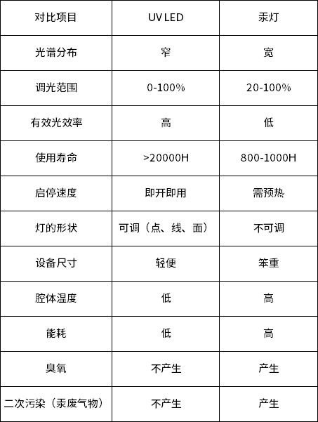 传统高压汞灯与UV LED紫外线灯的区别