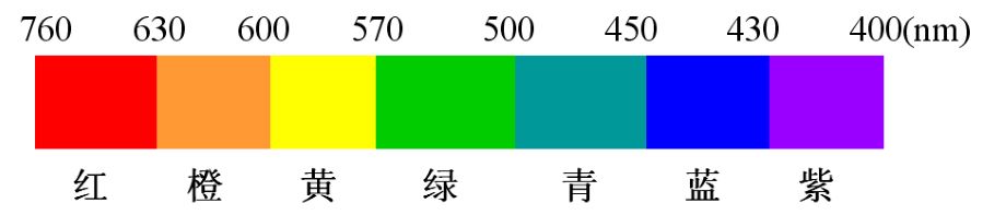 不同波长的可见光所对应的不同颜色