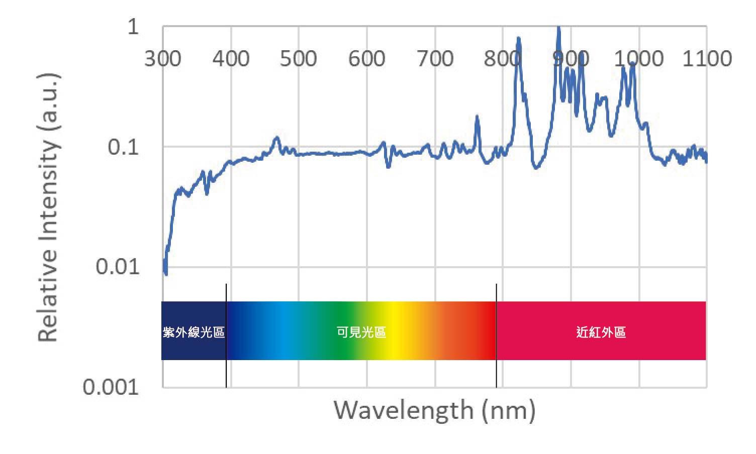 为什么氙灯光源是更佳模拟光源？